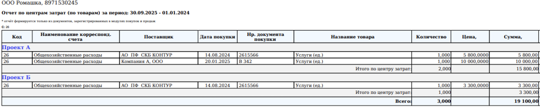 Отчёт о проданных товарах по центрам затрат