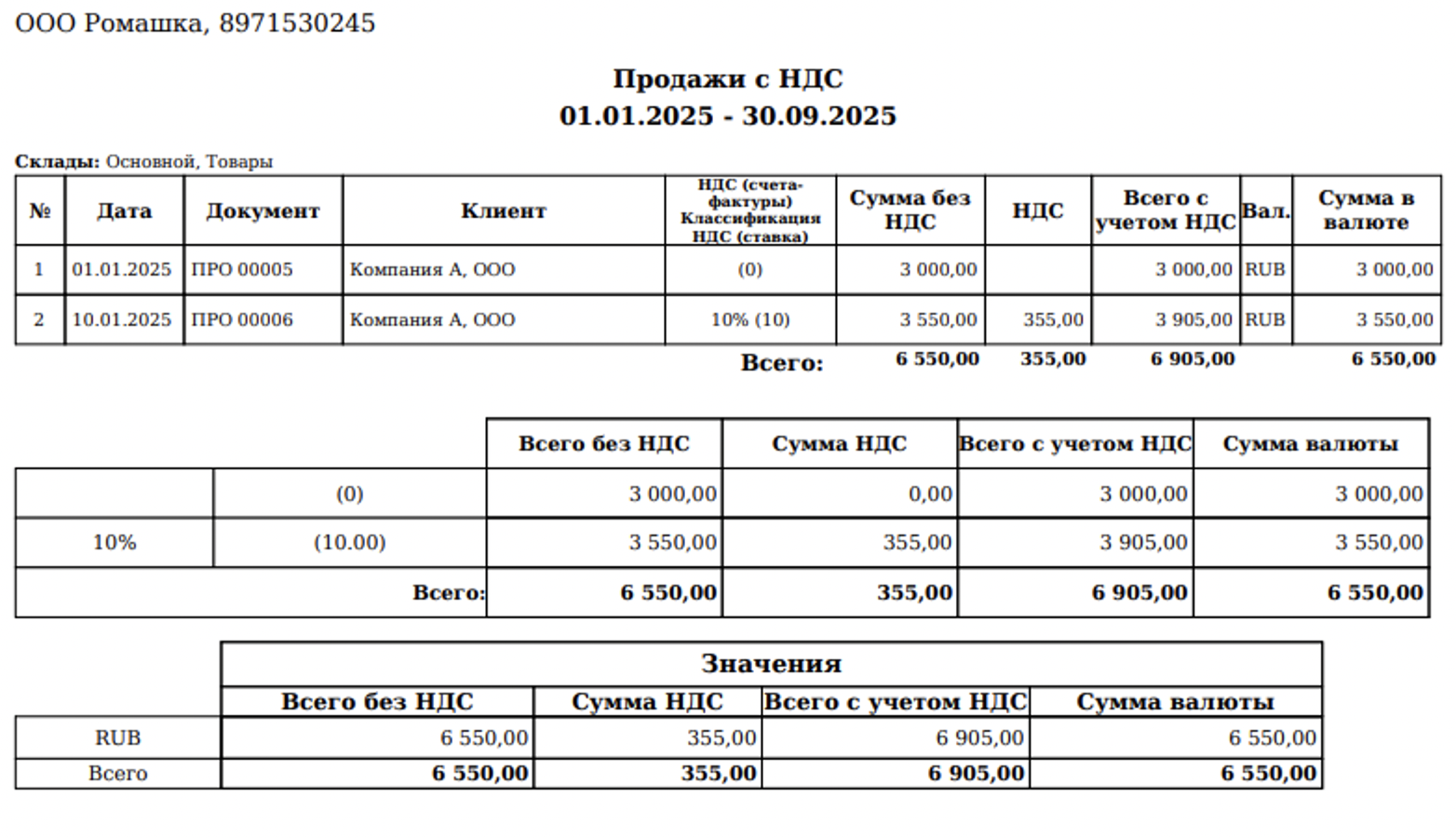 Пример отчёта по продажам с деталями по НДС