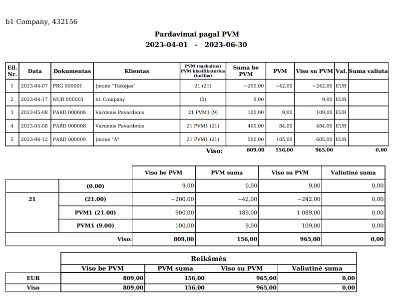 Ataskaita pardavimai pagal PVM pavyzdys