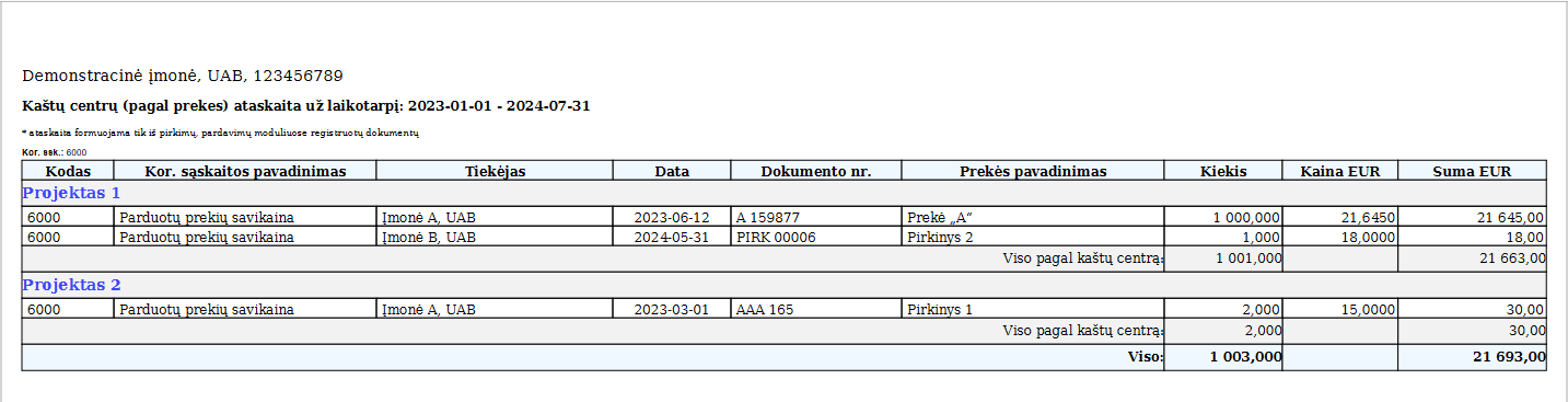 Отчет о проданных товарах по центрам затрат