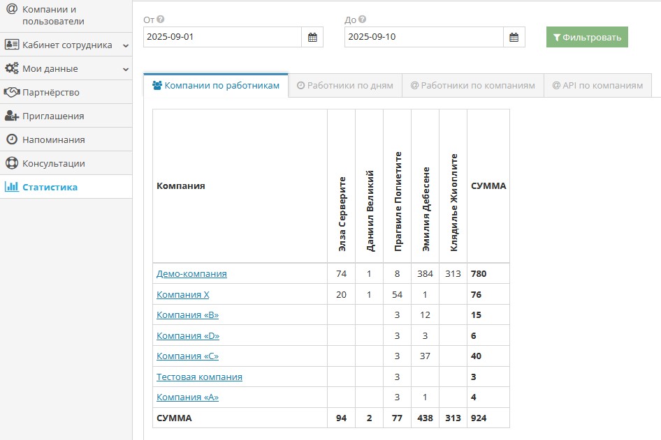 Пример статистики по компании и сотрудникам в системе