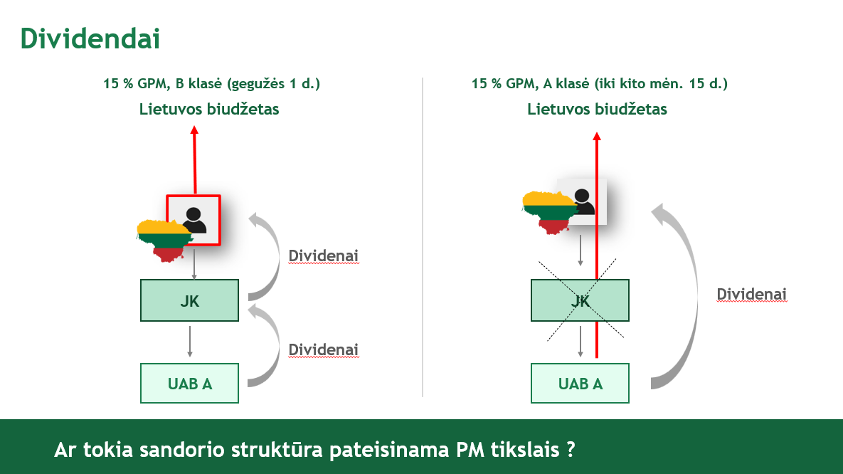 Įmonių grupės struktūros pavyzdys, iliustruojantis fiktyvų darinį