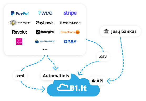 Automatizuotas bankinių operacijų gavimas Site.pro programoje