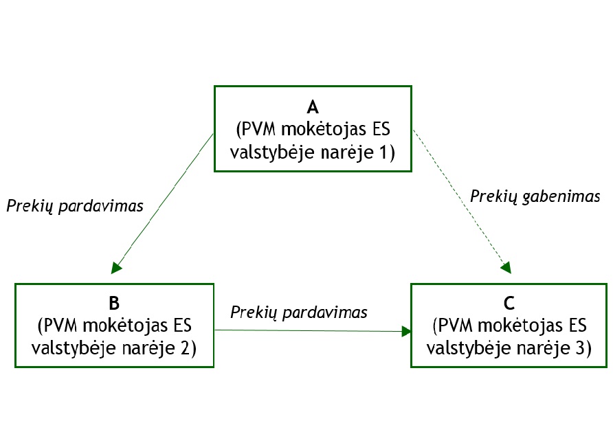 Trikampės prekybos schema ir PVM apmokestinimo principas