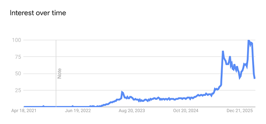 The popularity of AI website builder query on Google Trends