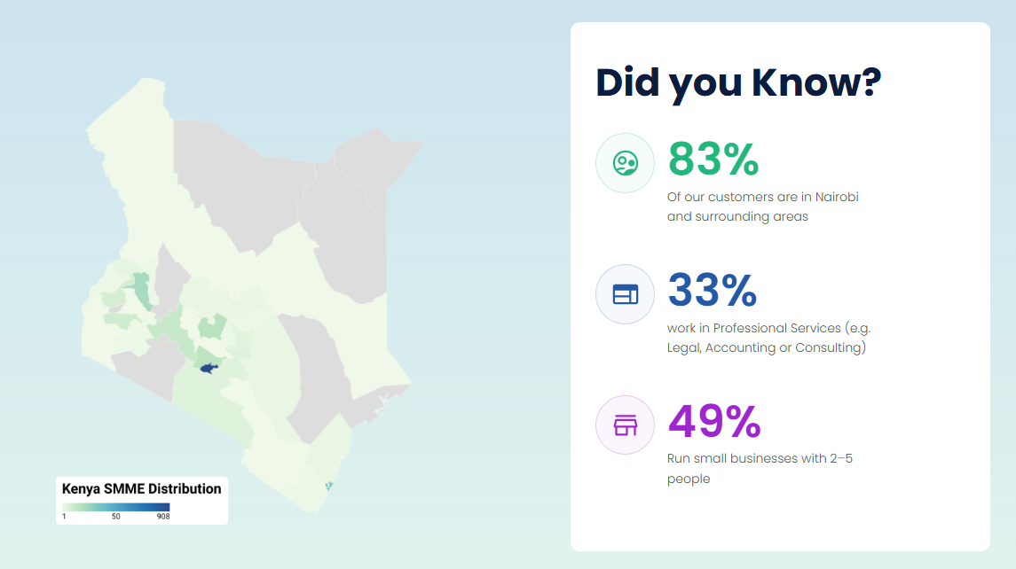 Kenya SMME distribution