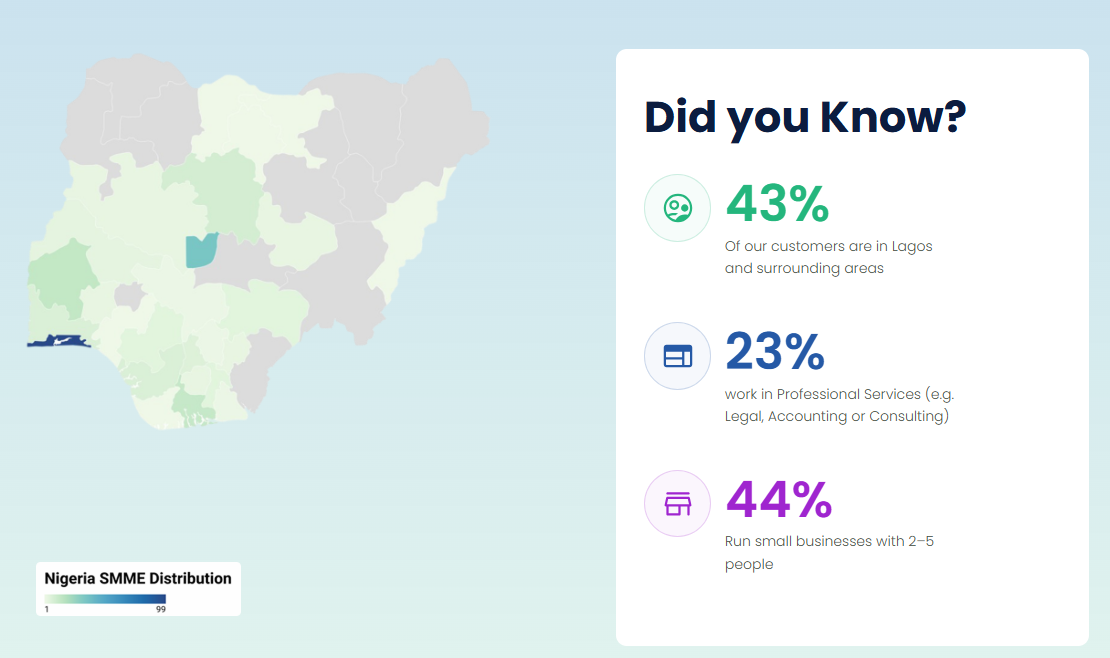 Nigeria SMME Distribution